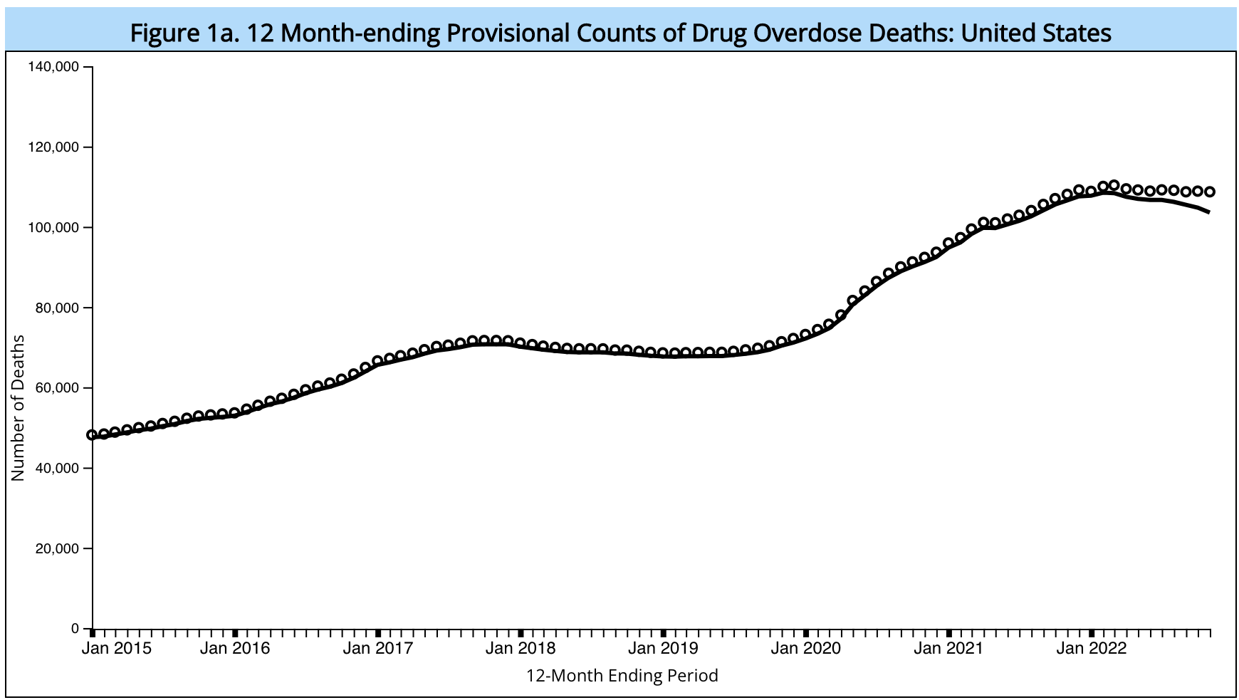 12 Month-ending Provisional Counts of Drug Overdose Deaths: United States - CDC.gove (2023)